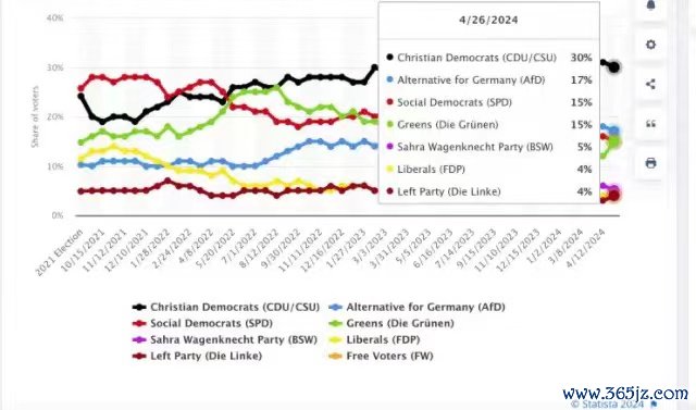 德国各党民调支持率（来源：statista网站）